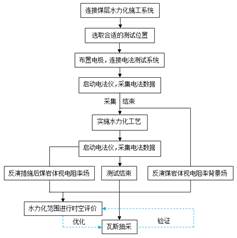 cbb7路com基于直流电法的煤层增透措施效果快速检验技术